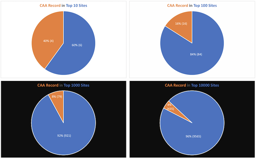 top-alexa-sites-caa-dns